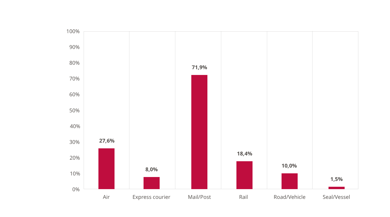 Andelen af tilbageholdelser i forbindelse med onlinesalg inden for hver transportform (online og ikke online)
